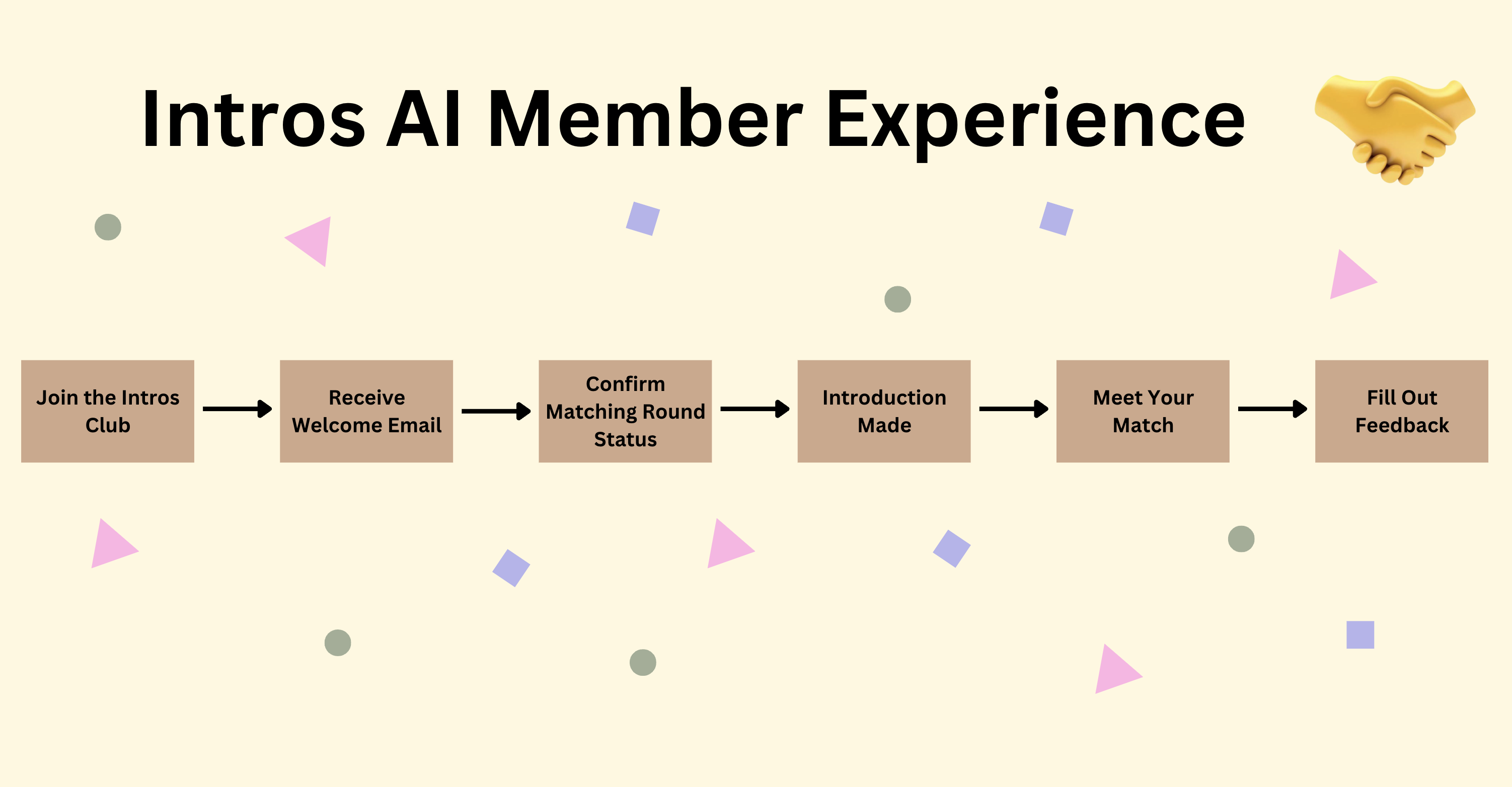 Intros AI: Unified Member Experience