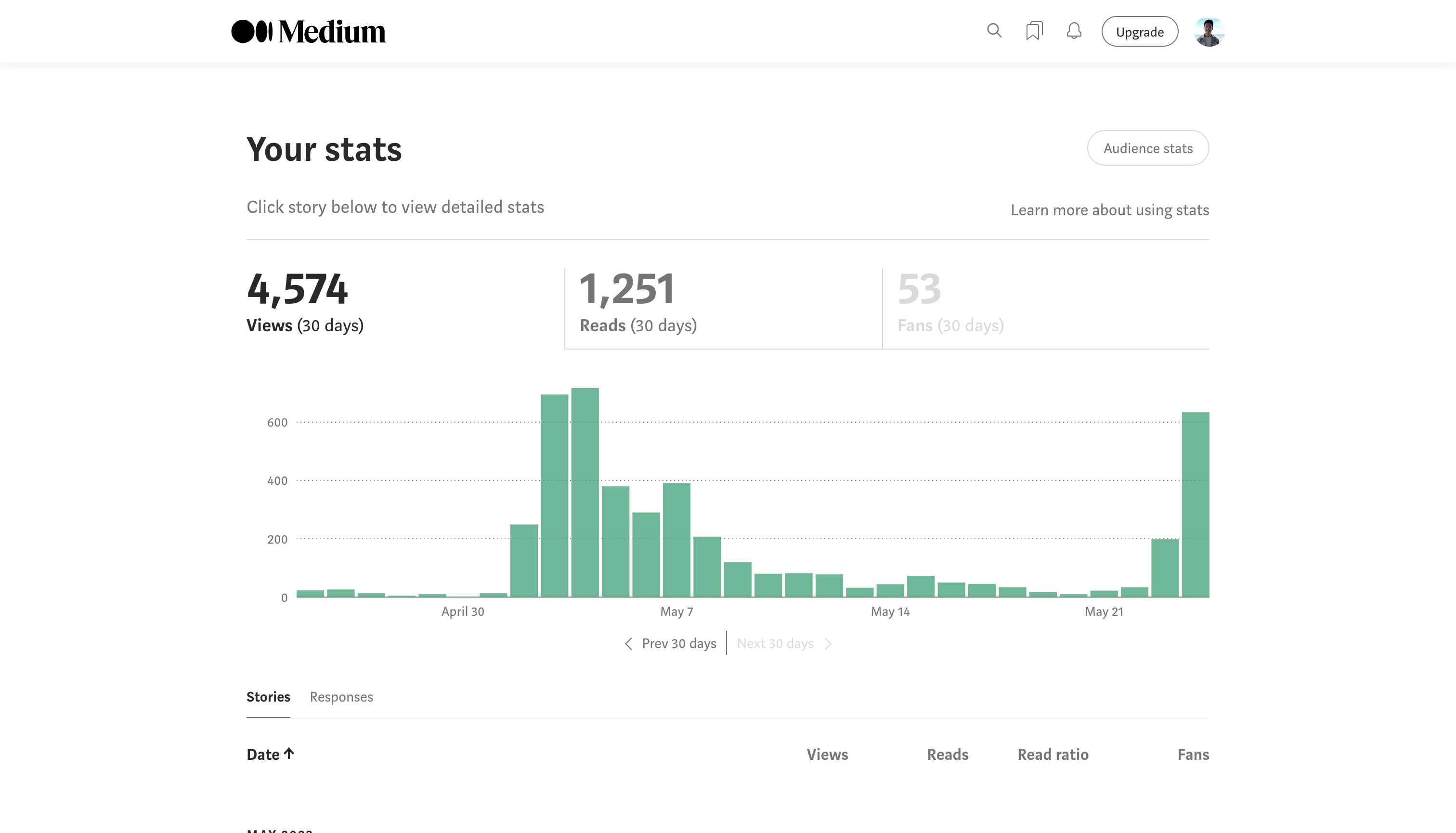 How to view your analytics on Medium