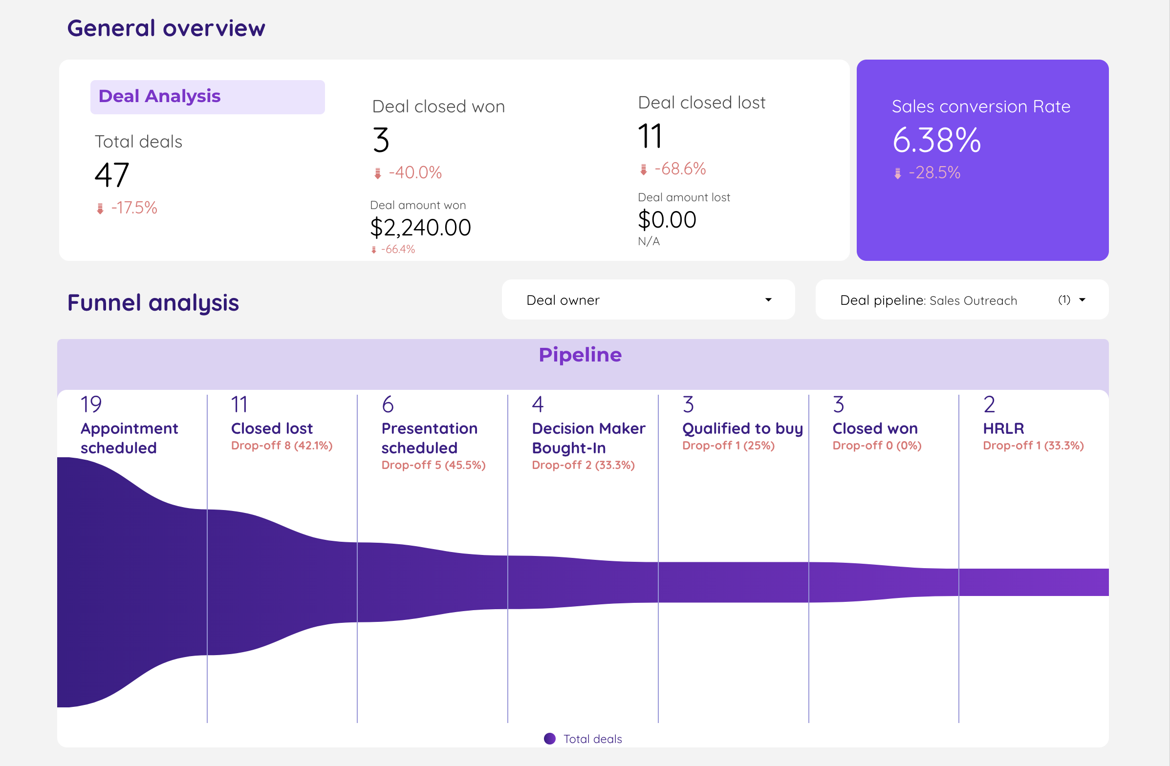 How to Create Actionable Marketing Dashboards step-by-step