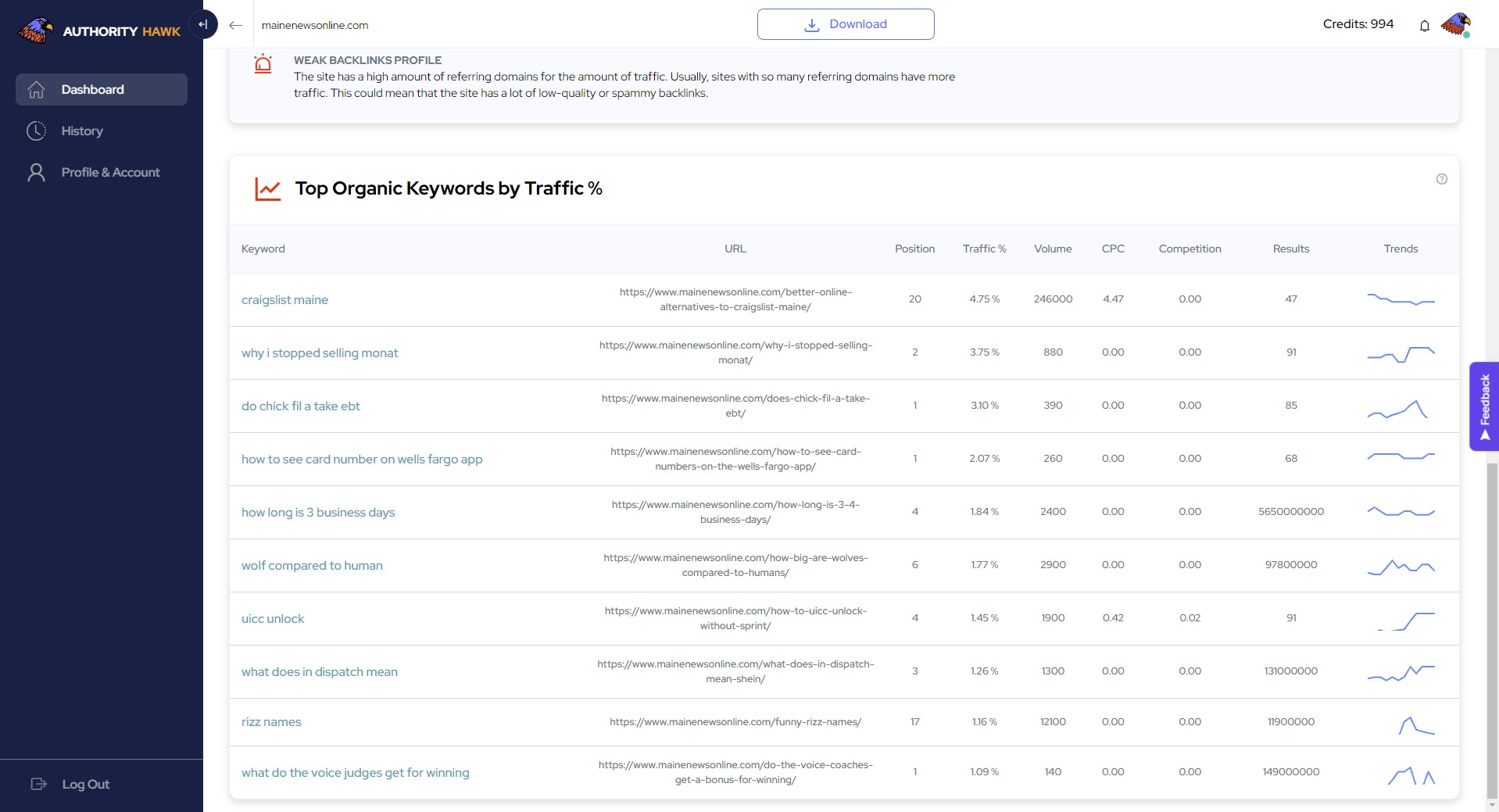 Click on "Top Organic Keywords by Traffic %"